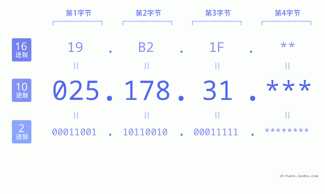 IP地址:025.178.31 数据结构图 二进制 十进制 十六进制 IPv4: 025.178.31 网络类型 网络号 主机号