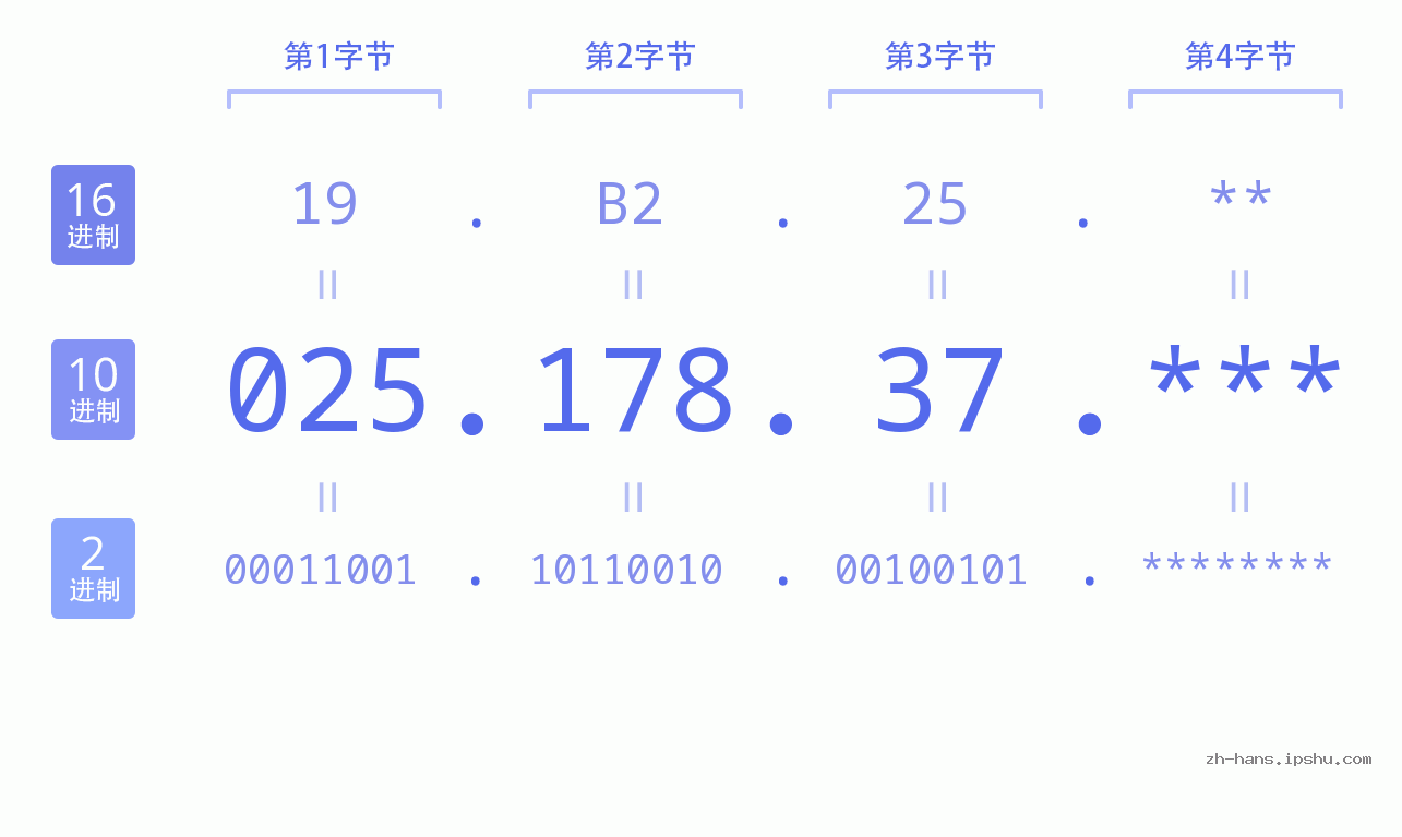 IP地址:025.178.37 数据结构图 二进制 十进制 十六进制 IPv4: 025.178.37 网络类型 网络号 主机号