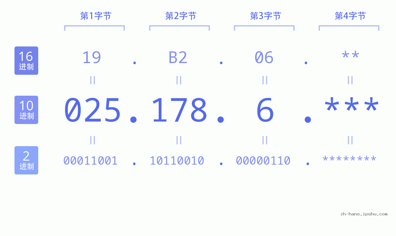 IP地址:025.178.6 数据结构图 二进制 十进制 十六进制 IPv4: 025.178.6 网络类型 网络号 主机号