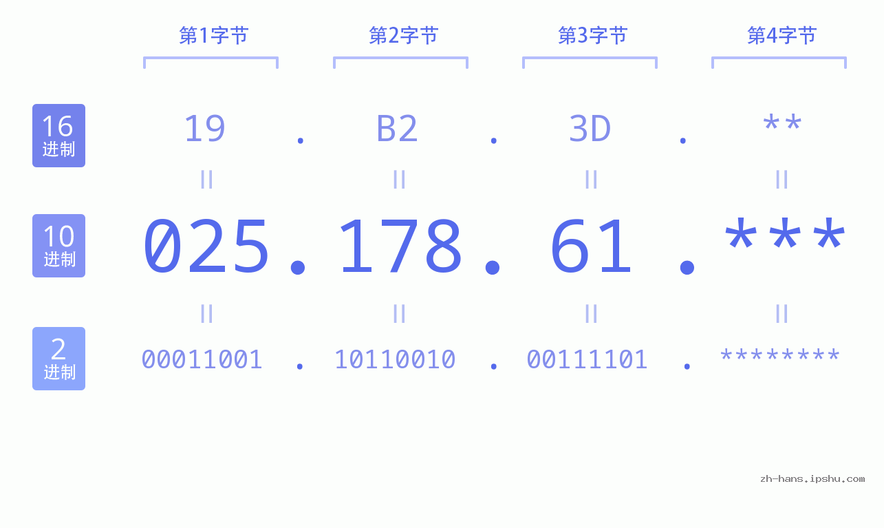 IP地址:025.178.61 数据结构图 二进制 十进制 十六进制 IPv4: 025.178.61 网络类型 网络号 主机号