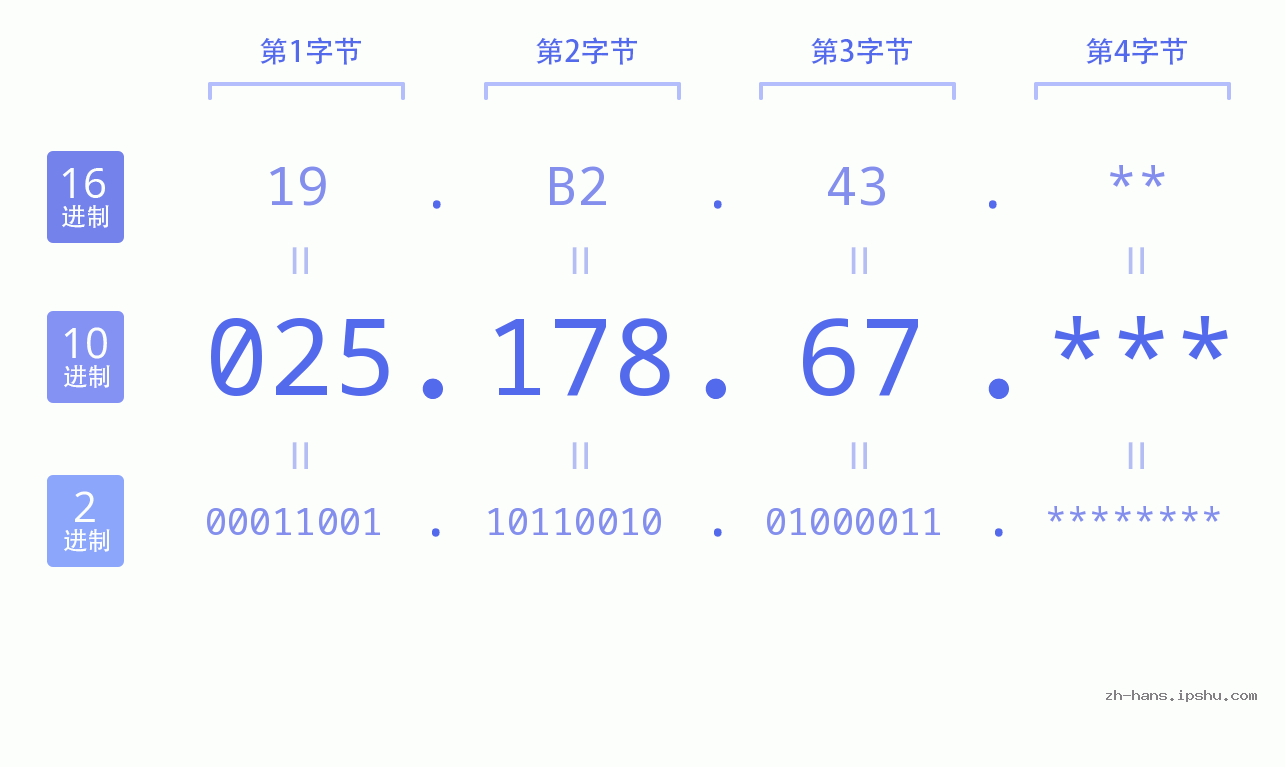 IP地址:025.178.67 数据结构图 二进制 十进制 十六进制 IPv4: 025.178.67 网络类型 网络号 主机号