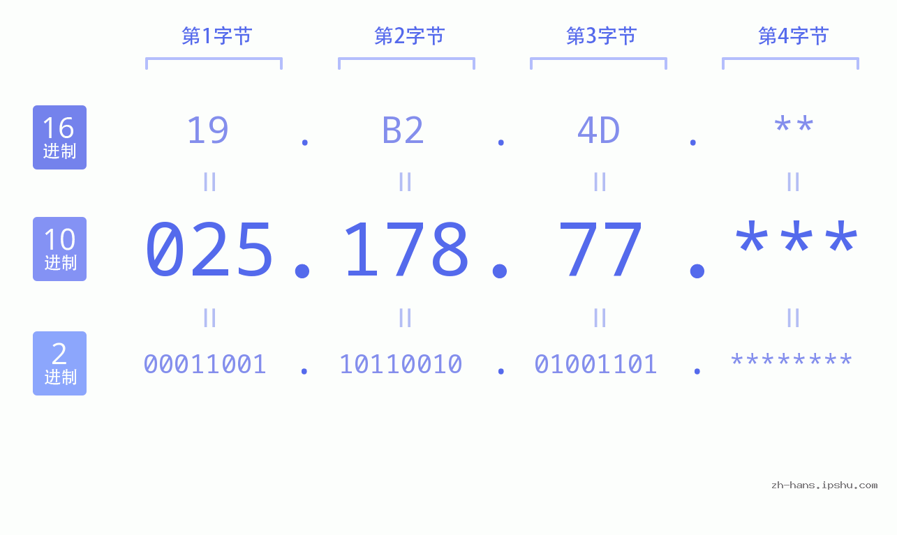IP地址:025.178.77 数据结构图 二进制 十进制 十六进制 IPv4: 025.178.77 网络类型 网络号 主机号