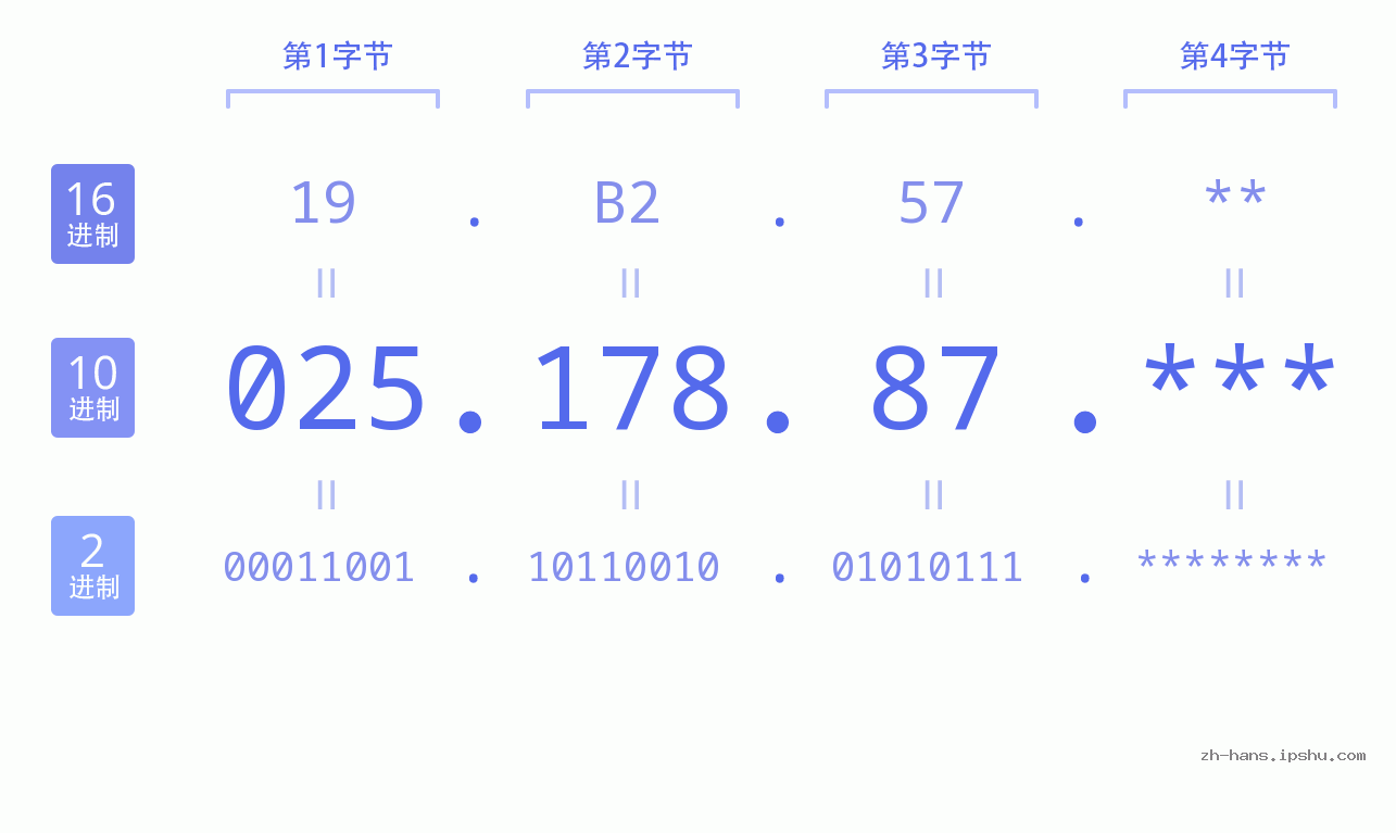 IP地址:025.178.87 数据结构图 二进制 十进制 十六进制 IPv4: 025.178.87 网络类型 网络号 主机号