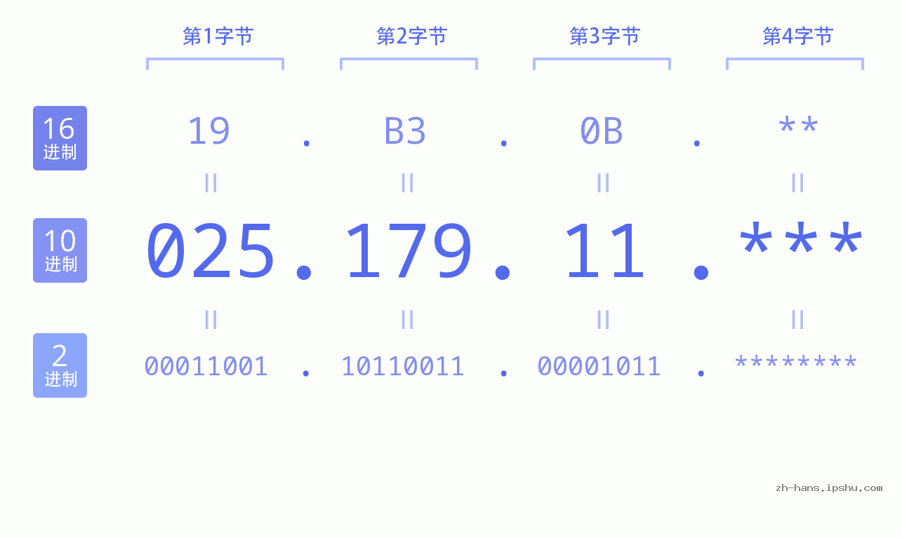 IP地址:025.179.11 数据结构图 二进制 十进制 十六进制 IPv4: 025.179.11 网络类型 网络号 主机号