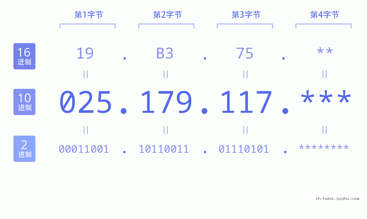 IP地址:025.179.117 数据结构图 二进制 十进制 十六进制 IPv4: 025.179.117 网络类型 网络号 主机号