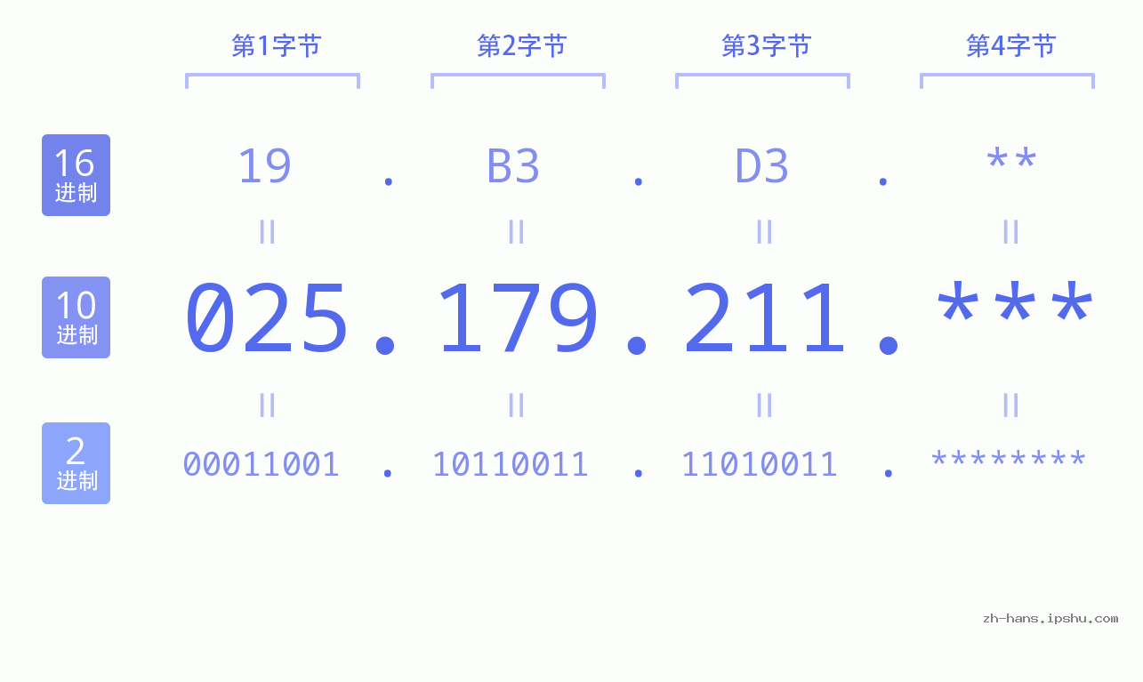 IP地址:025.179.211 数据结构图 二进制 十进制 十六进制 IPv4: 025.179.211 网络类型 网络号 主机号