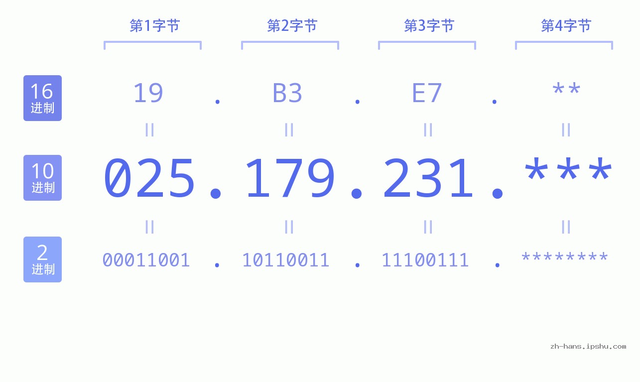IP地址:025.179.231 数据结构图 二进制 十进制 十六进制 IPv4: 025.179.231 网络类型 网络号 主机号