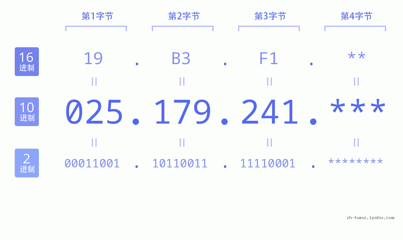 IP地址:025.179.241 数据结构图 二进制 十进制 十六进制 IPv4: 025.179.241 网络类型 网络号 主机号