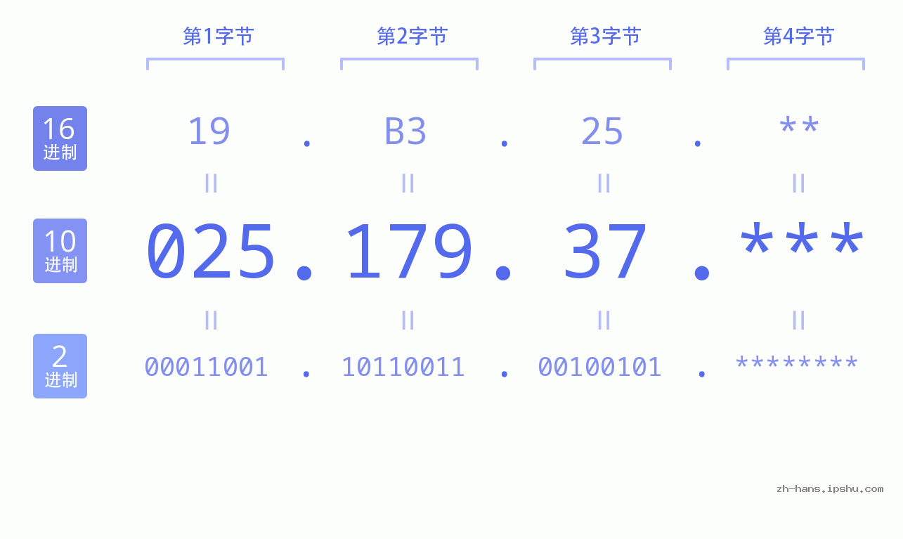 IP地址:025.179.37 数据结构图 二进制 十进制 十六进制 IPv4: 025.179.37 网络类型 网络号 主机号