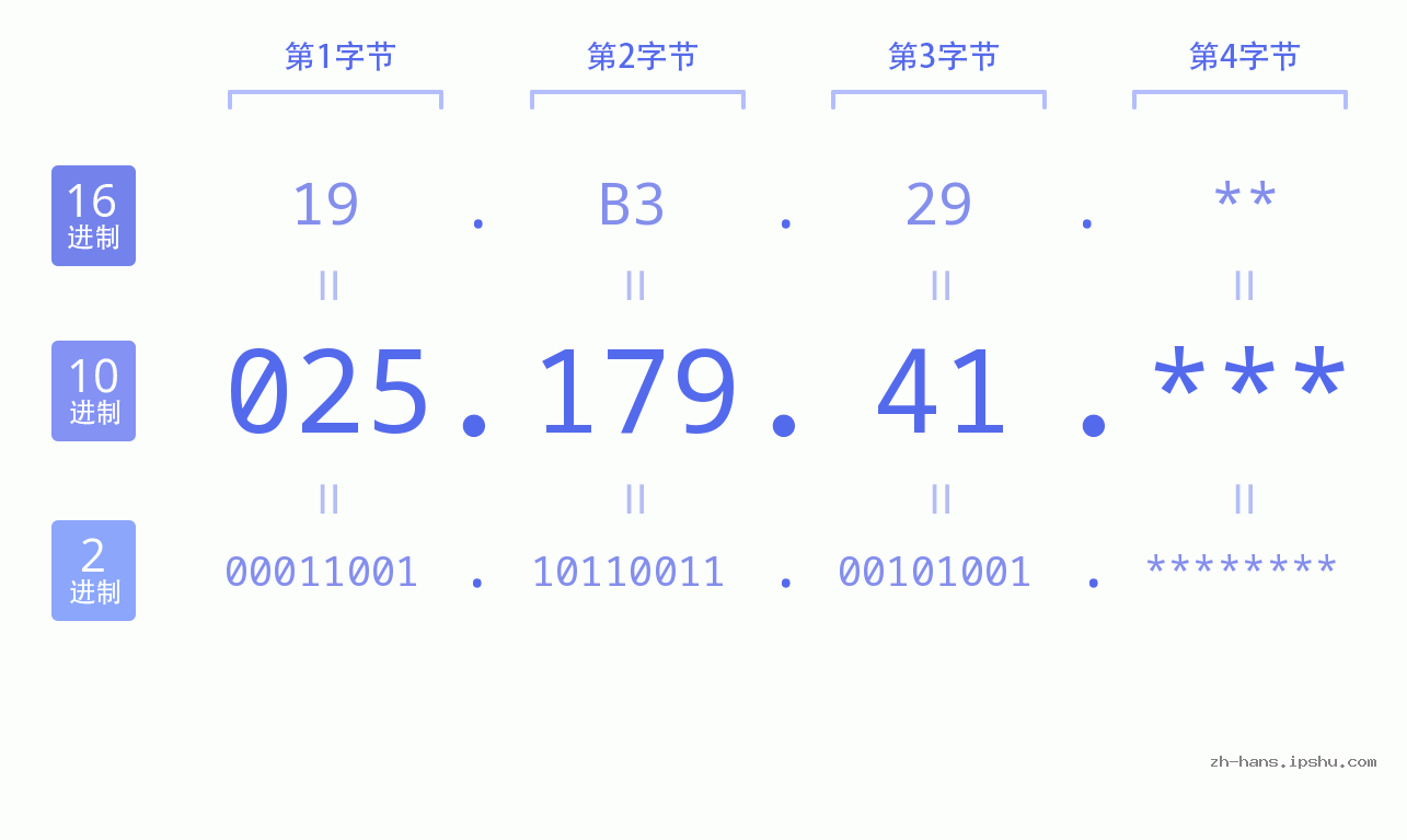 IP地址:025.179.41 数据结构图 二进制 十进制 十六进制 IPv4: 025.179.41 网络类型 网络号 主机号