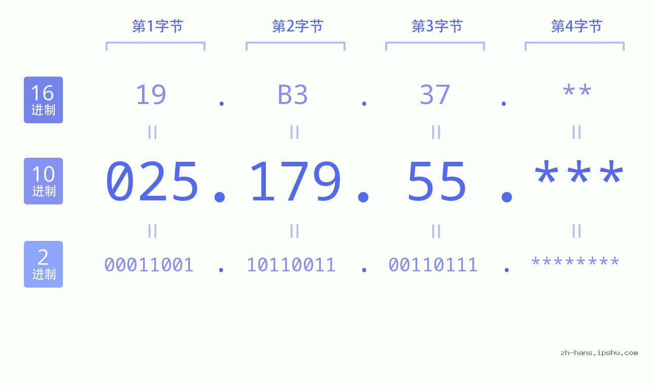 IP地址:025.179.55 数据结构图 二进制 十进制 十六进制 IPv4: 025.179.55 网络类型 网络号 主机号
