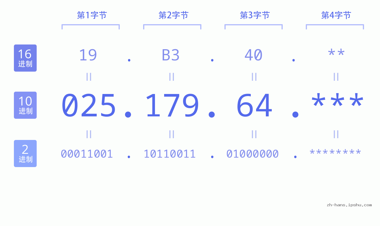 IP地址:025.179.64 数据结构图 二进制 十进制 十六进制 IPv4: 025.179.64 网络类型 网络号 主机号