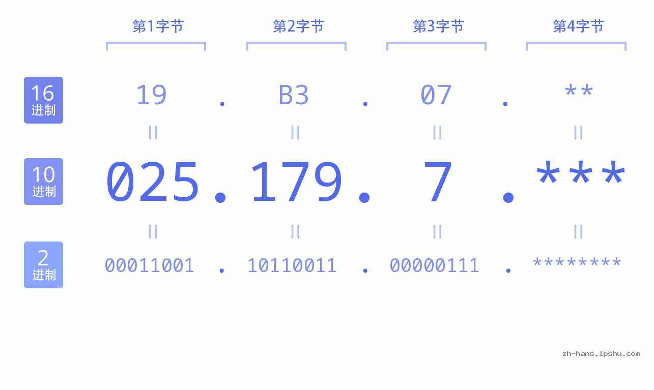 IP地址:025.179.7 数据结构图 二进制 十进制 十六进制 IPv4: 025.179.7 网络类型 网络号 主机号