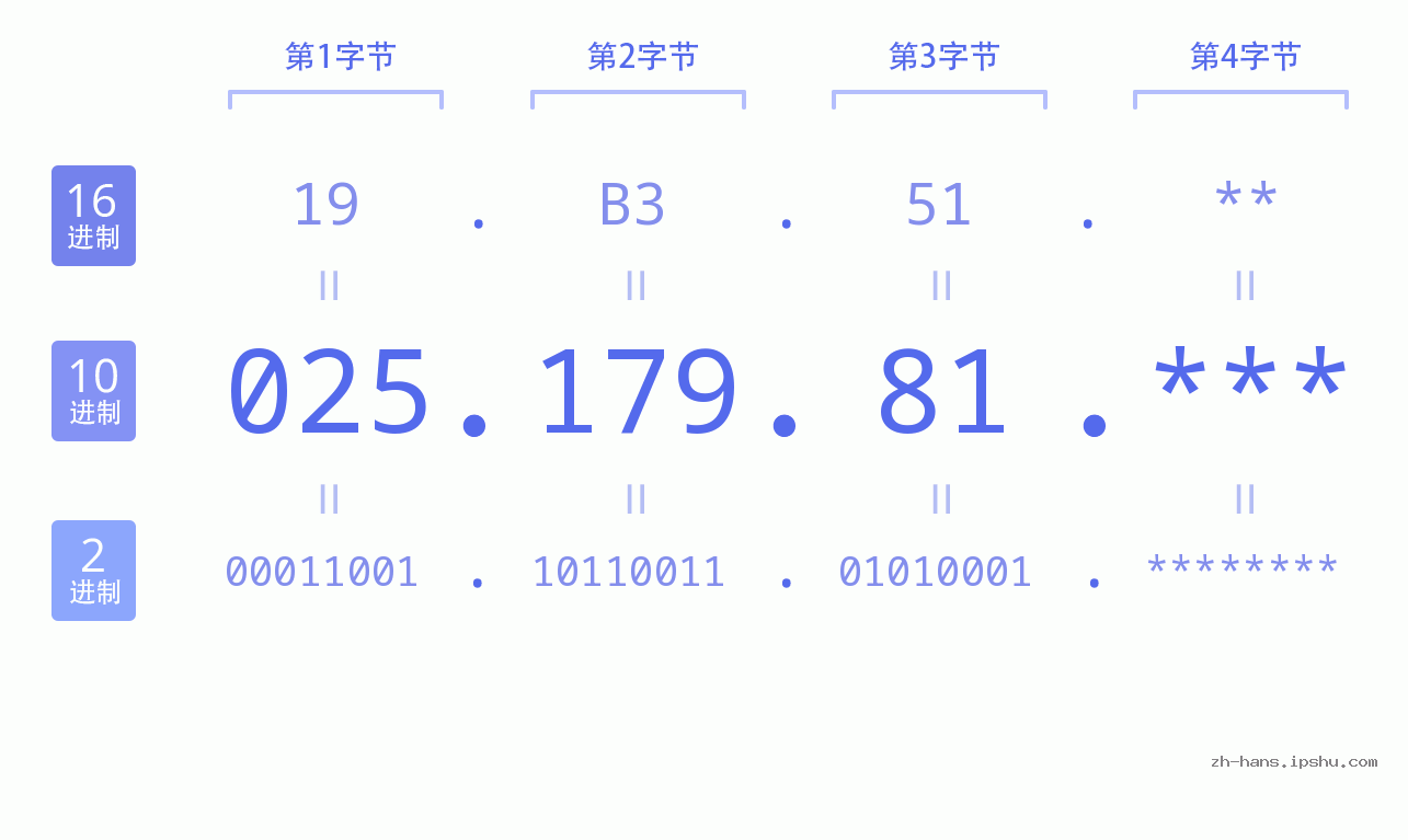 IP地址:025.179.81 数据结构图 二进制 十进制 十六进制 IPv4: 025.179.81 网络类型 网络号 主机号