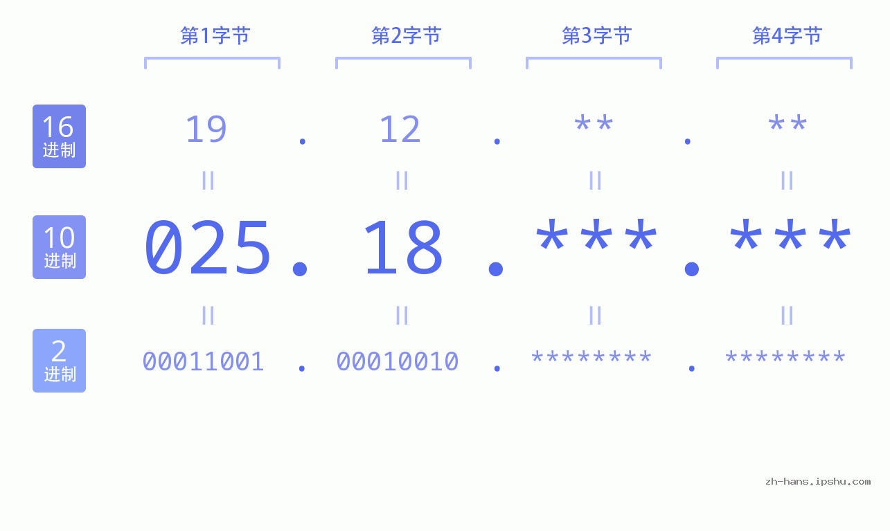 IP地址:025.18 数据结构图 二进制 十进制 十六进制 IPv4: 025.18 网络类型 网络号 主机号