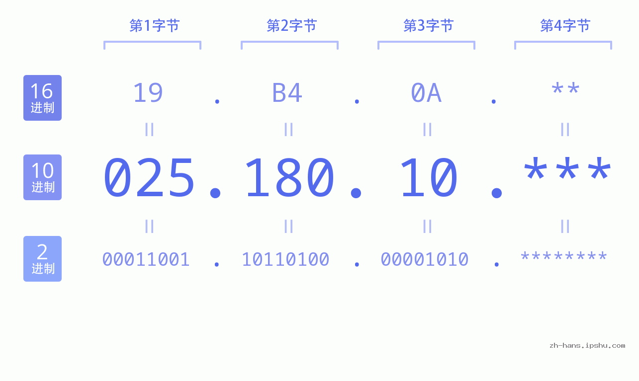 IP地址:025.180.10 数据结构图 二进制 十进制 十六进制 IPv4: 025.180.10 网络类型 网络号 主机号