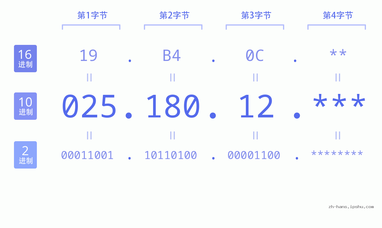 IP地址:025.180.12 数据结构图 二进制 十进制 十六进制 IPv4: 025.180.12 网络类型 网络号 主机号