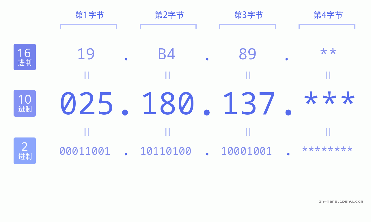 IP地址:025.180.137 数据结构图 二进制 十进制 十六进制 IPv4: 025.180.137 网络类型 网络号 主机号