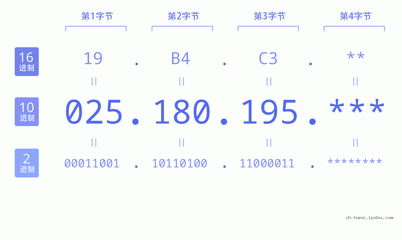 IP地址:025.180.195 数据结构图 二进制 十进制 十六进制 IPv4: 025.180.195 网络类型 网络号 主机号