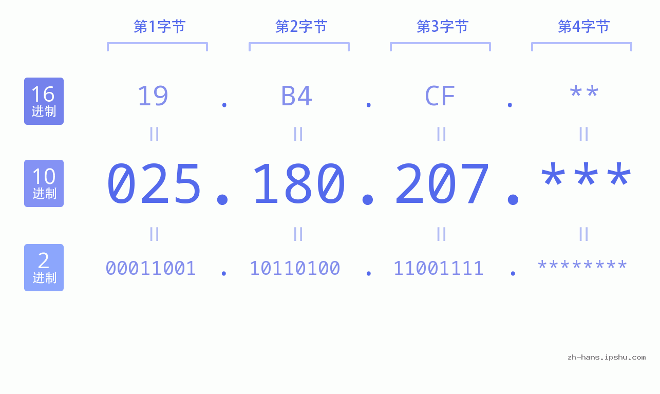 IP地址:025.180.207 数据结构图 二进制 十进制 十六进制 IPv4: 025.180.207 网络类型 网络号 主机号