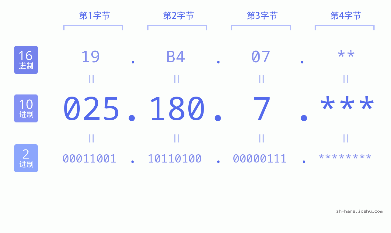 IP地址:025.180.7 数据结构图 二进制 十进制 十六进制 IPv4: 025.180.7 网络类型 网络号 主机号