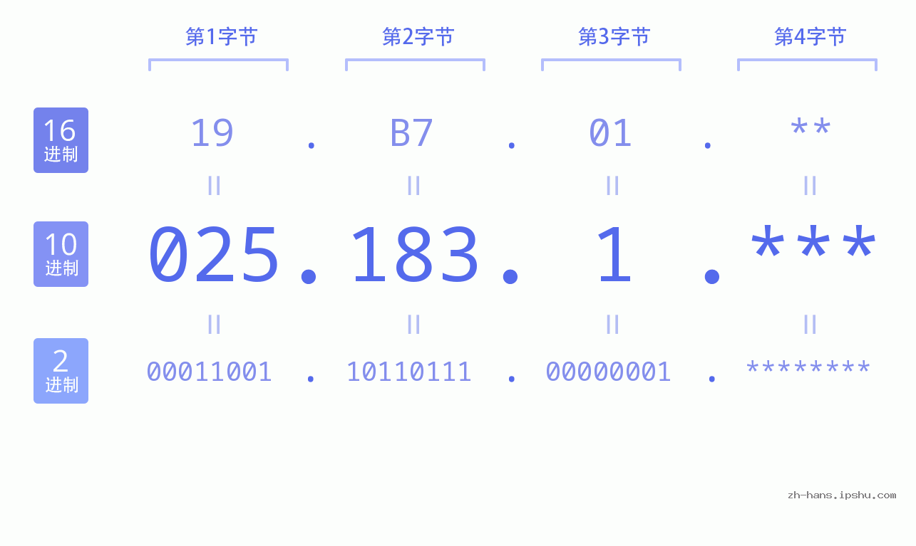 IP地址:025.183.1 数据结构图 二进制 十进制 十六进制 IPv4: 025.183.1 网络类型 网络号 主机号