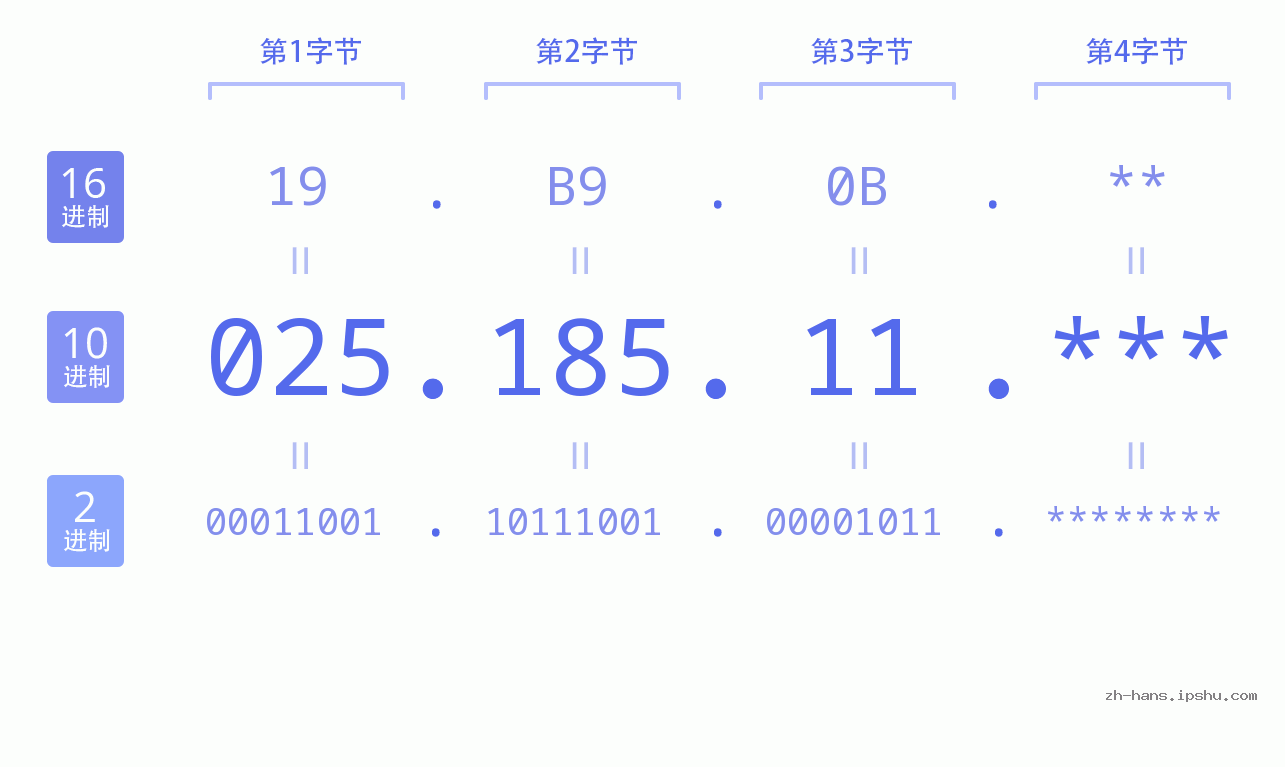 IP地址:025.185.11 数据结构图 二进制 十进制 十六进制 IPv4: 025.185.11 网络类型 网络号 主机号