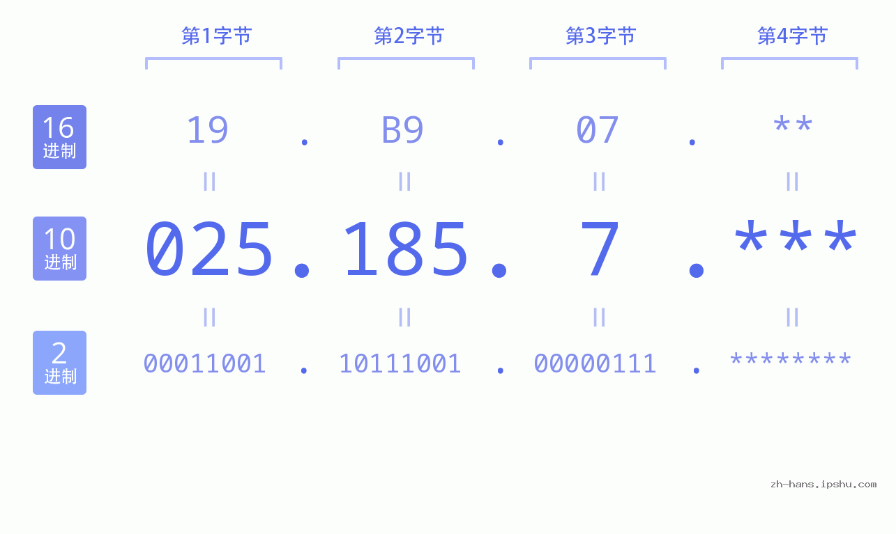 IP地址:025.185.7 数据结构图 二进制 十进制 十六进制 IPv4: 025.185.7 网络类型 网络号 主机号