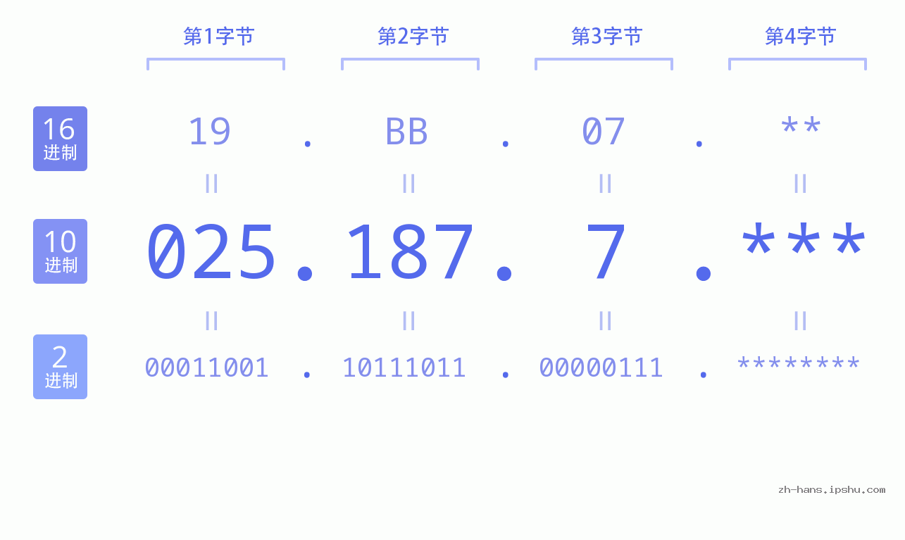 IP地址:025.187.7 数据结构图 二进制 十进制 十六进制 IPv4: 025.187.7 网络类型 网络号 主机号