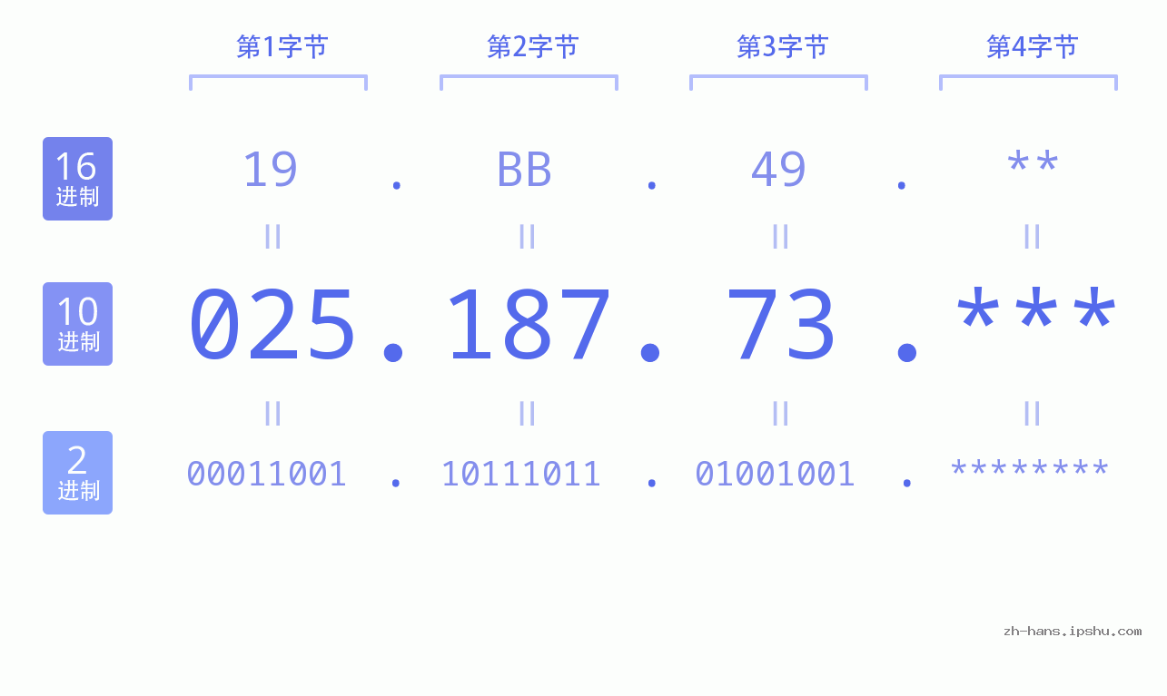 IP地址:025.187.73 数据结构图 二进制 十进制 十六进制 IPv4: 025.187.73 网络类型 网络号 主机号