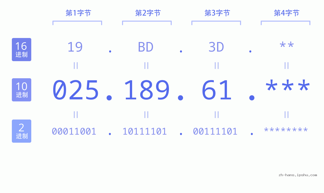 IP地址:025.189.61 数据结构图 二进制 十进制 十六进制 IPv4: 025.189.61 网络类型 网络号 主机号