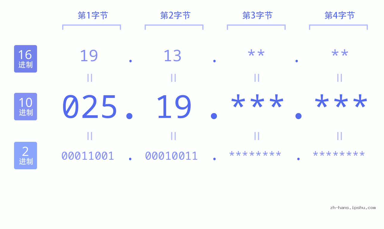 IP地址:025.19 数据结构图 二进制 十进制 十六进制 IPv4: 025.19 网络类型 网络号 主机号