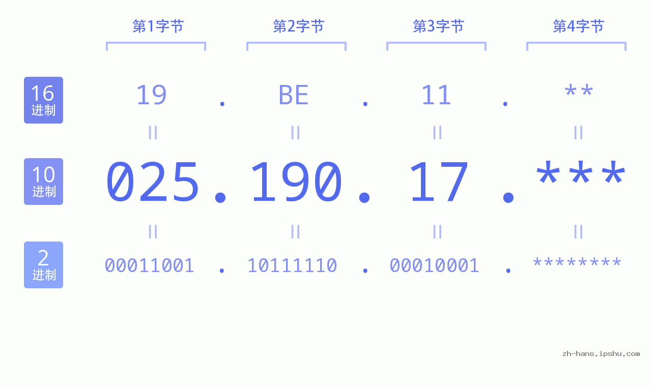 IPv4: 025.190.17 网络类型 网络号 主机号