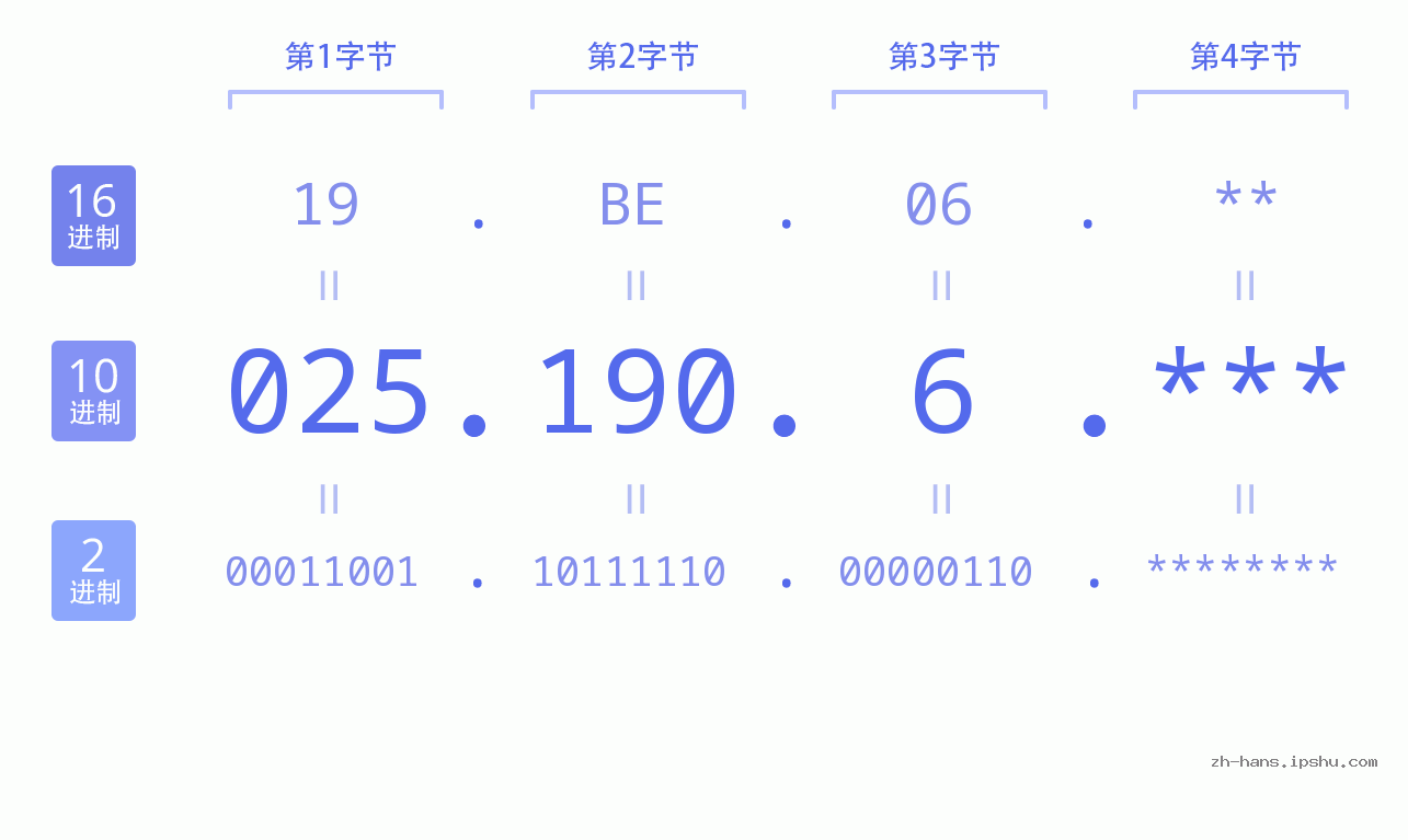 IP地址:025.190.6 数据结构图 二进制 十进制 十六进制 IPv4: 025.190.6 网络类型 网络号 主机号