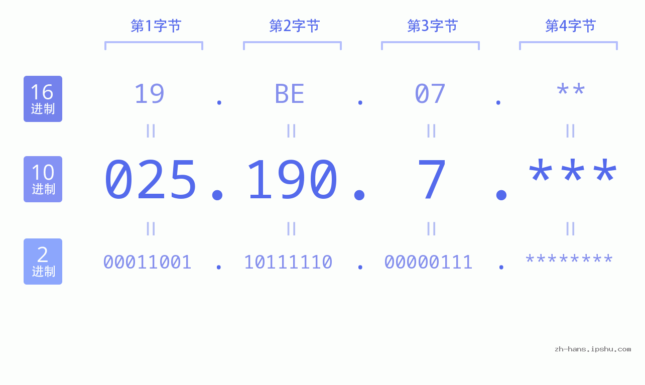 IP地址:025.190.7 数据结构图 二进制 十进制 十六进制 IPv4: 025.190.7 网络类型 网络号 主机号
