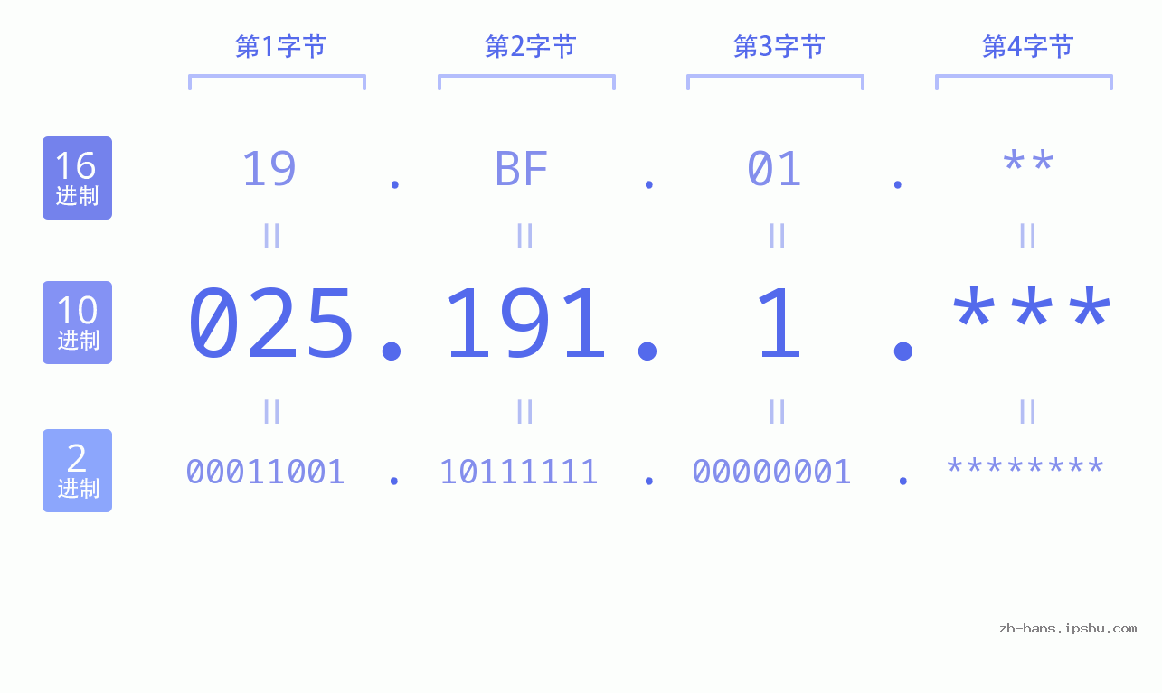 IP地址:025.191.1 数据结构图 二进制 十进制 十六进制 IPv4: 025.191.1 网络类型 网络号 主机号