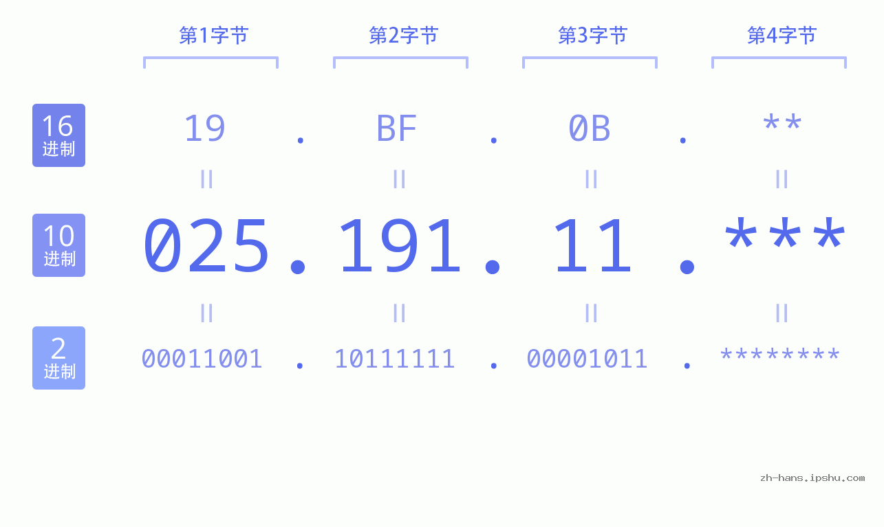 IP地址:025.191.11 数据结构图 二进制 十进制 十六进制 IPv4: 025.191.11 网络类型 网络号 主机号