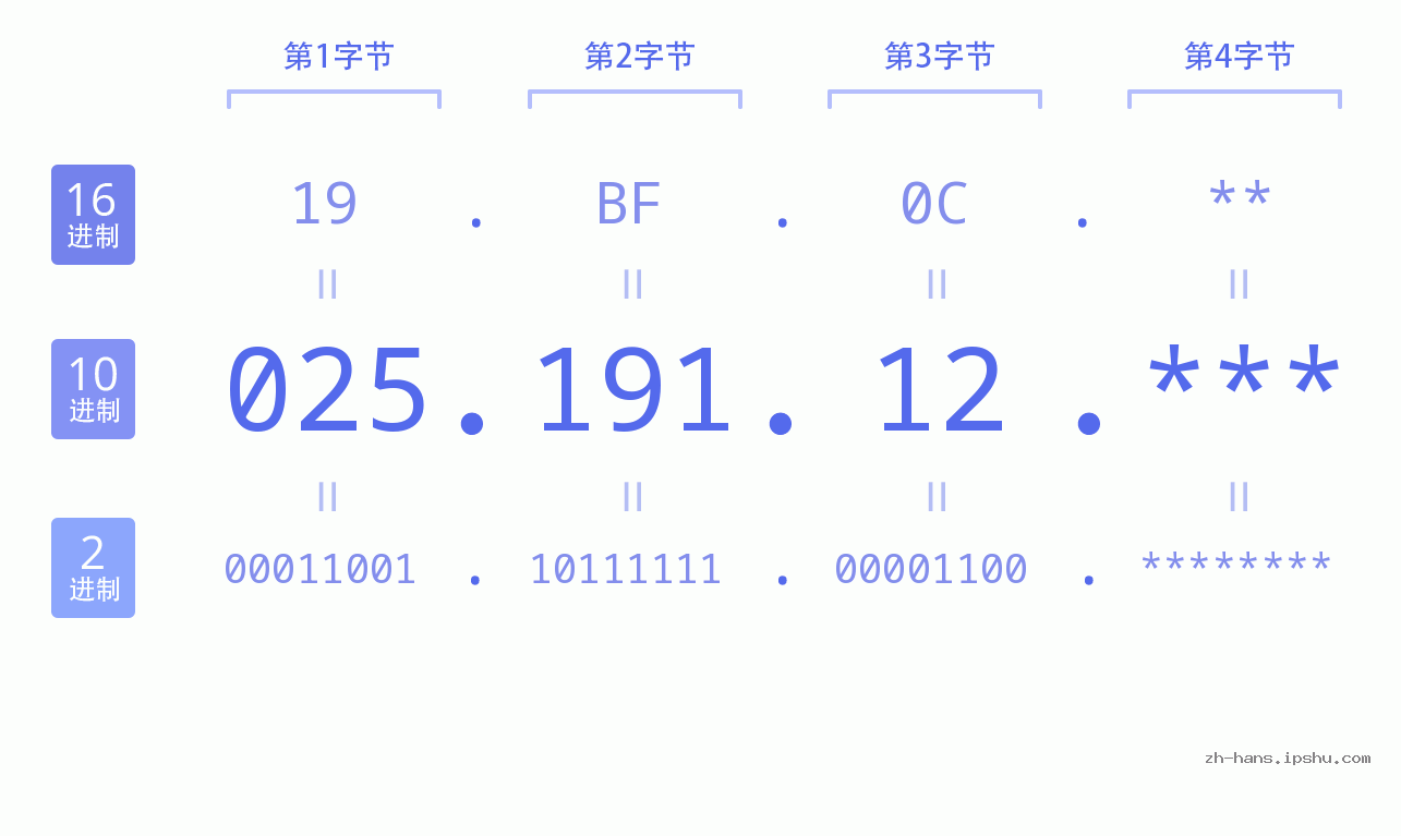 IP地址:025.191.12 数据结构图 二进制 十进制 十六进制 IPv4: 025.191.12 网络类型 网络号 主机号