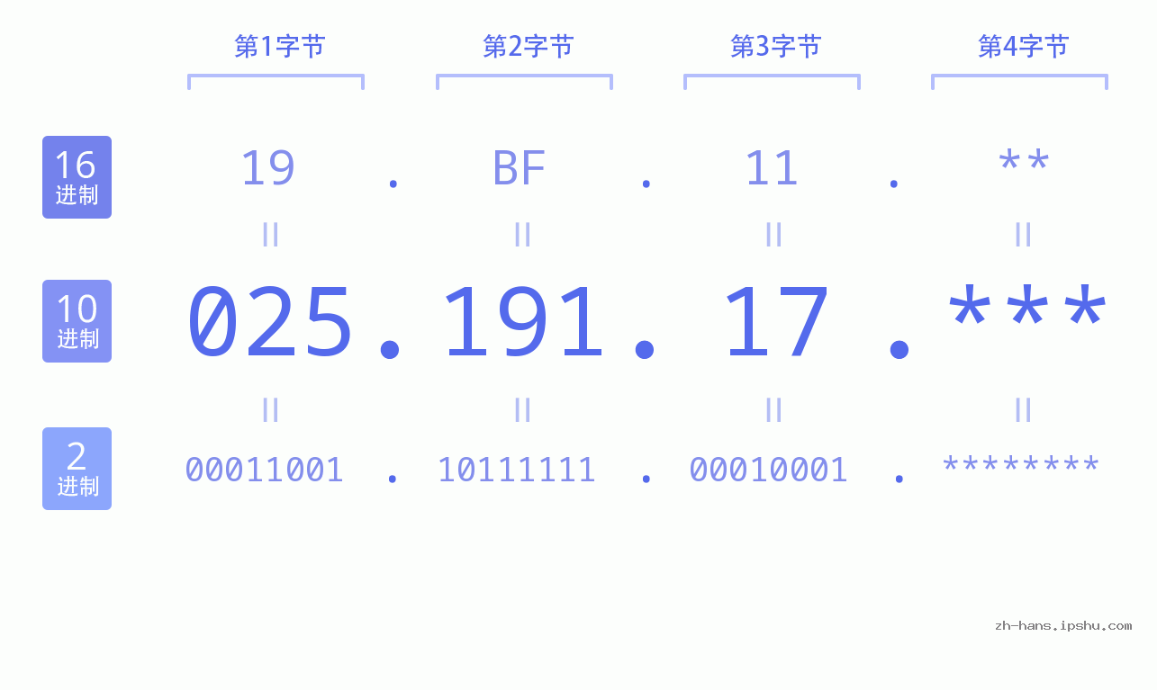 IP地址:025.191.17 数据结构图 二进制 十进制 十六进制 IPv4: 025.191.17 网络类型 网络号 主机号