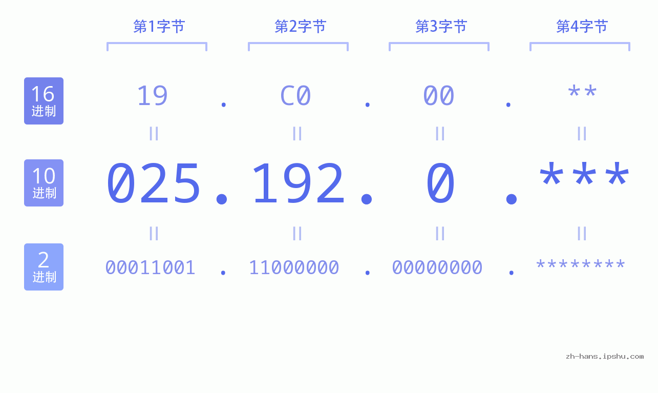 IP地址:025.192.0 数据结构图 二进制 十进制 十六进制 IPv4: 025.192.0 网络类型 网络号 主机号
