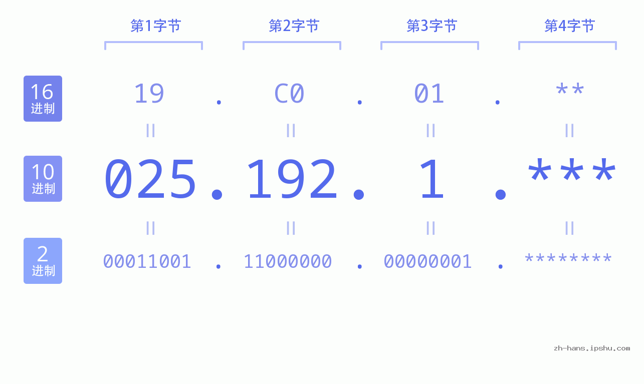 IP地址:025.192.1 数据结构图 二进制 十进制 十六进制 IPv4: 025.192.1 网络类型 网络号 主机号