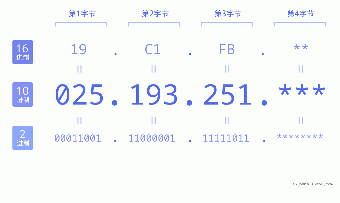 IP地址:025.193.251 数据结构图 二进制 十进制 十六进制 IPv4: 025.193.251 网络类型 网络号 主机号