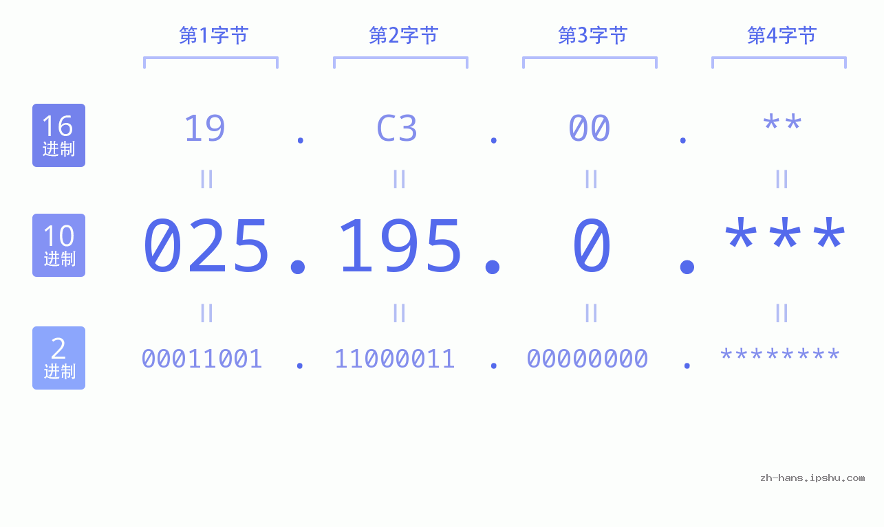 IP地址:025.195.0 数据结构图 二进制 十进制 十六进制 IPv4: 025.195.0 网络类型 网络号 主机号
