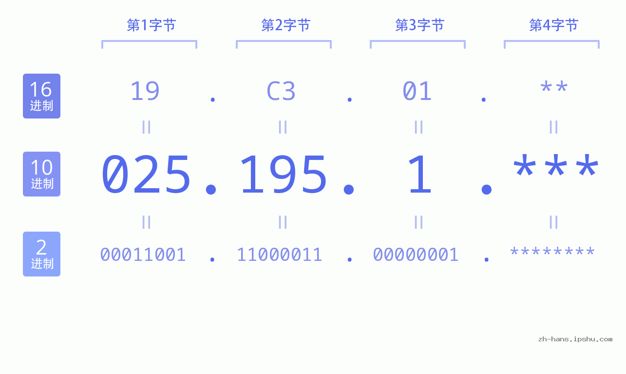 IP地址:025.195.1 数据结构图 二进制 十进制 十六进制 IPv4: 025.195.1 网络类型 网络号 主机号