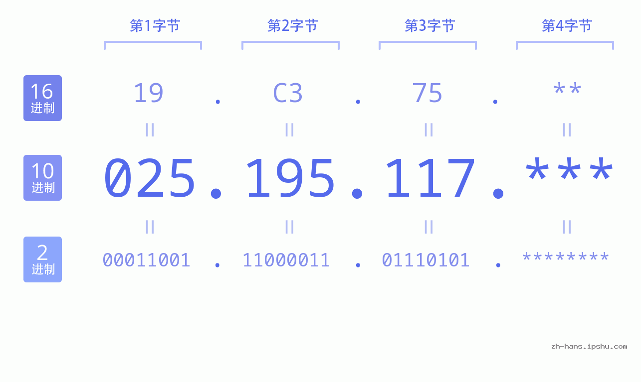 IP地址:025.195.117 数据结构图 二进制 十进制 十六进制 IPv4: 025.195.117 网络类型 网络号 主机号