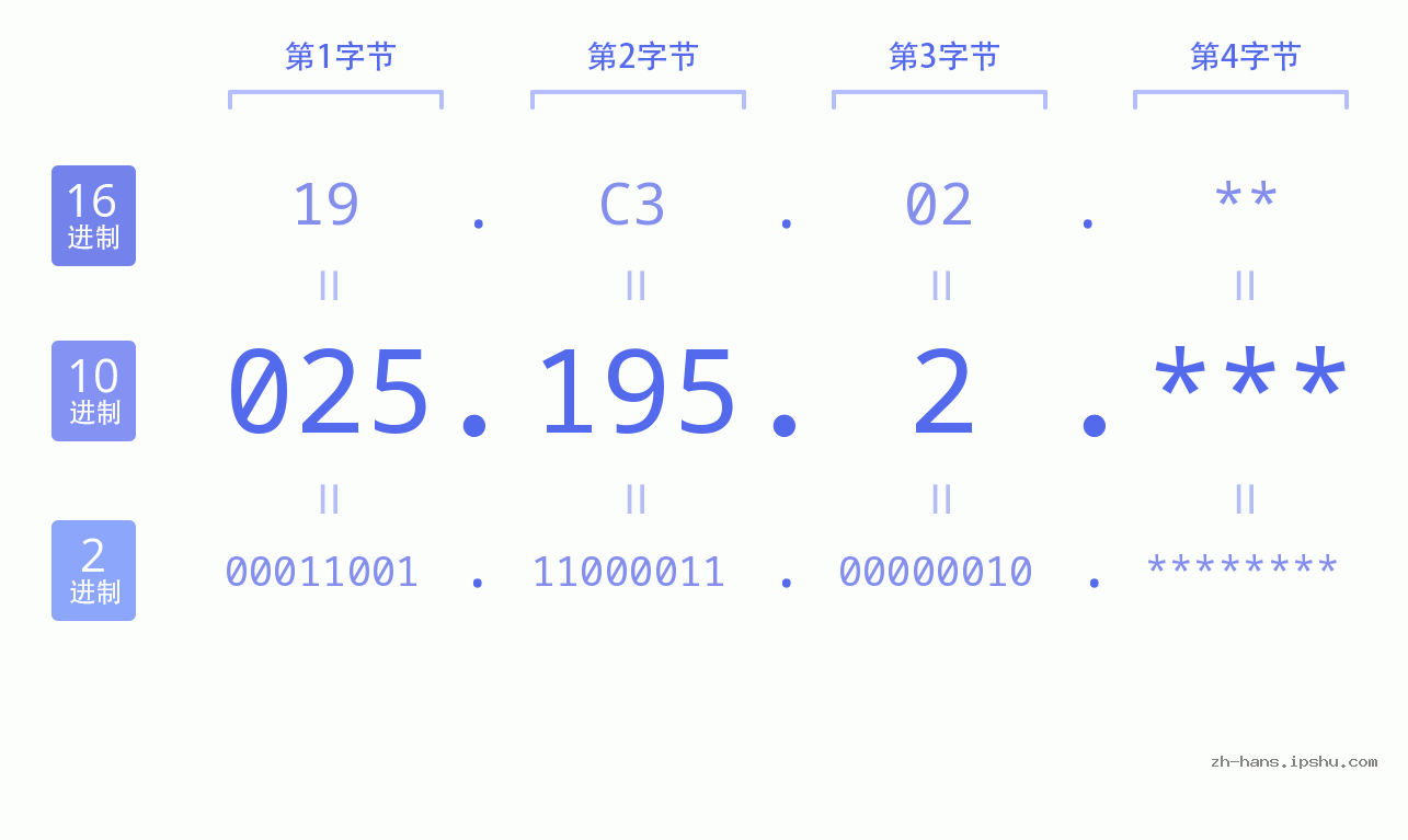 IP地址:025.195.2 数据结构图 二进制 十进制 十六进制 IPv4: 025.195.2 网络类型 网络号 主机号