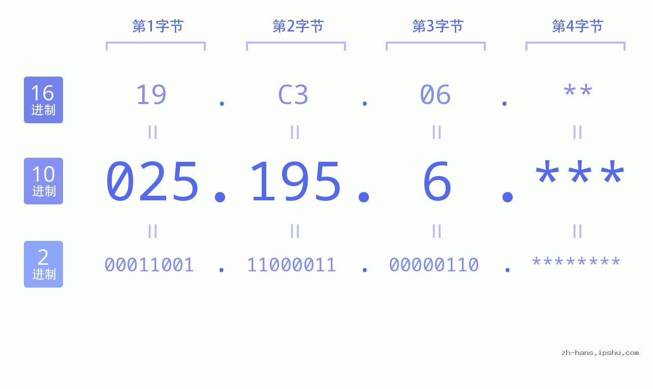 IP地址:025.195.6 数据结构图 二进制 十进制 十六进制 IPv4: 025.195.6 网络类型 网络号 主机号