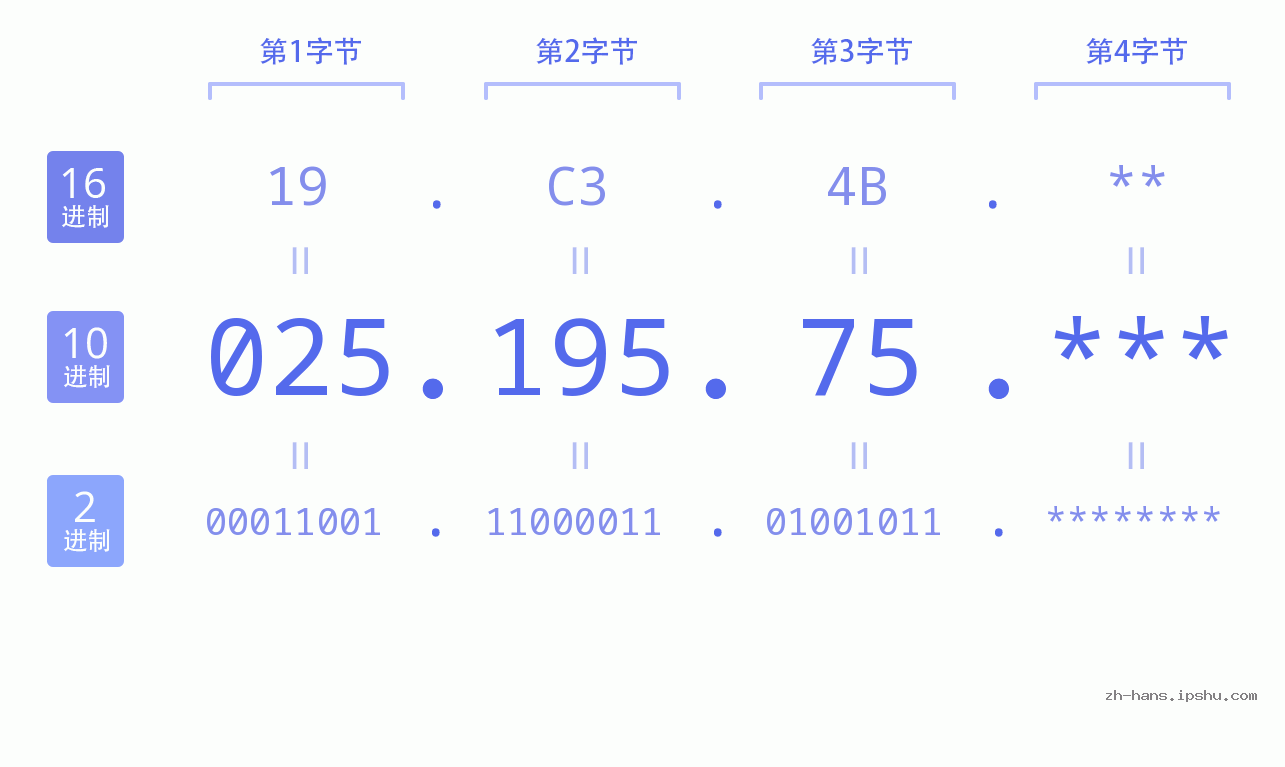 IP地址:025.195.75 数据结构图 二进制 十进制 十六进制 IPv4: 025.195.75 网络类型 网络号 主机号