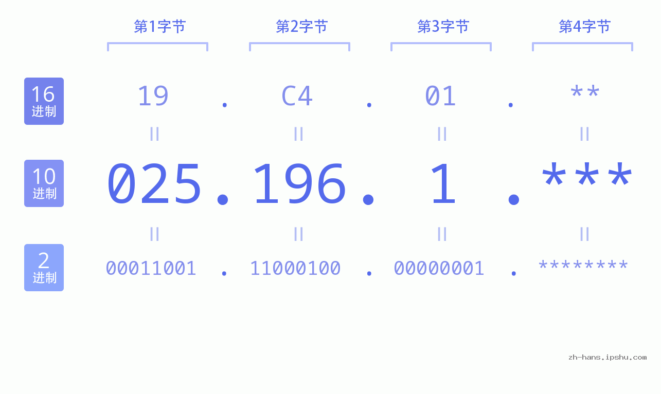 IP地址:025.196.1 数据结构图 二进制 十进制 十六进制 IPv4: 025.196.1 网络类型 网络号 主机号