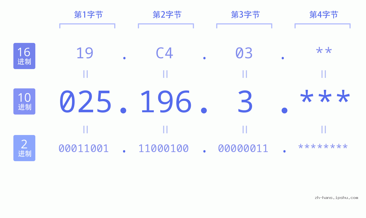 IP地址:025.196.3 数据结构图 二进制 十进制 十六进制 IPv4: 025.196.3 网络类型 网络号 主机号